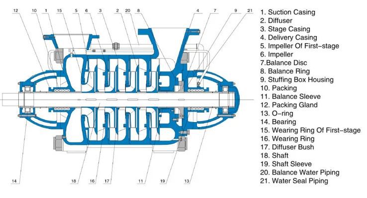 structure of high pressure multistage pump structure of high pressure multistage pump