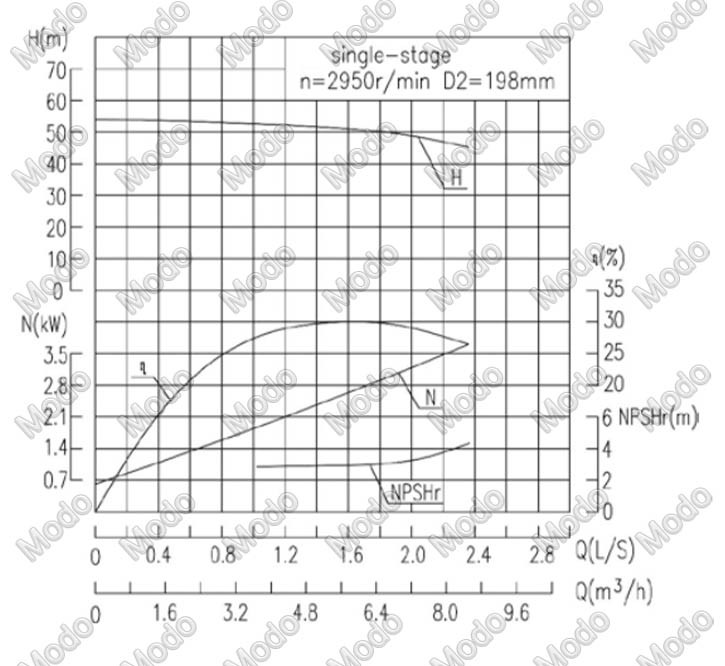 Multistage centrifugal ring section pump
